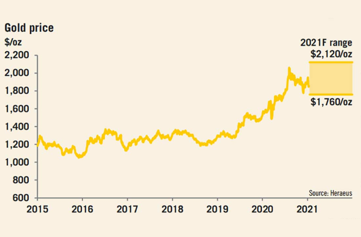 Ce qui a freine la croissance de lor en 2021​​